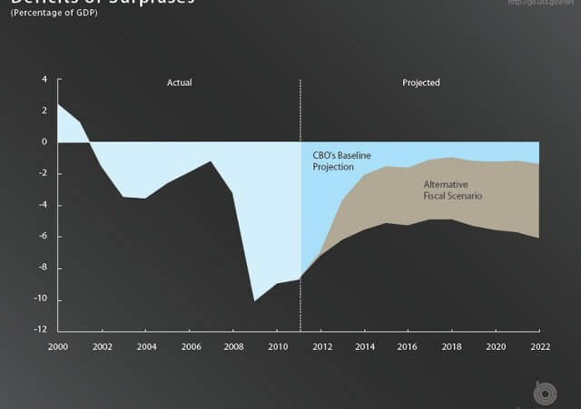 This is a CBO diagram showing projected deficits with and without the effects of the fiscal cliff.