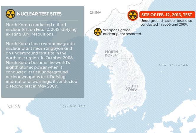 North Korea conducted a third nuclear test on February 12, 2013 defying existing UN resolutions. A map of the Korean peninsula showing locations of nuclear tests (Credit: Defense Department, State Department, CIA World Factbook, GlobalSecurity.org, AP and USA TODAY research By Kevin A. Kepple, Jeff Dionise, Oren Dorell and Bill Dermody, USA TODAY)