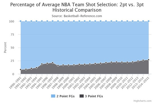 Percentage of Average NBA Team Shot Selection: 2pt vs 3pt Historical Comparison (Credit: Basket-Reference.com)